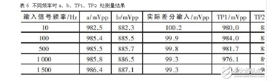 差分放大電路的設(shè)計(jì)原理、仿真和測試方法以及要解決的問題