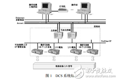 DCS控制系統在制氧中的應用