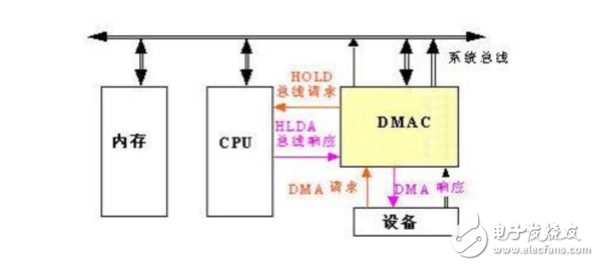 dma技術(shù)的工作原理分析