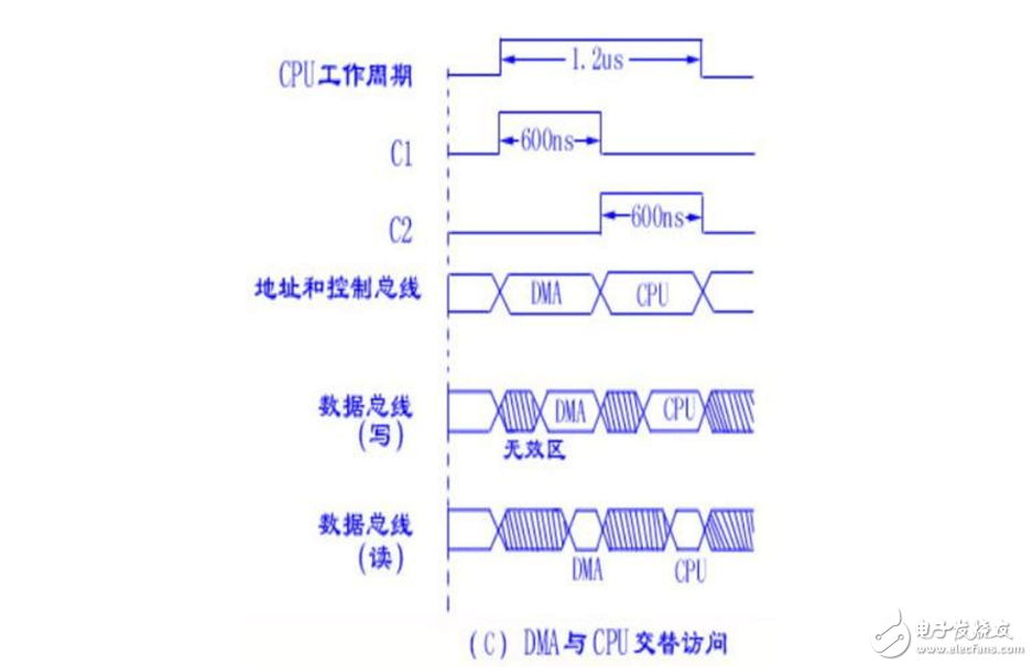 dma技術(shù)的工作原理分析