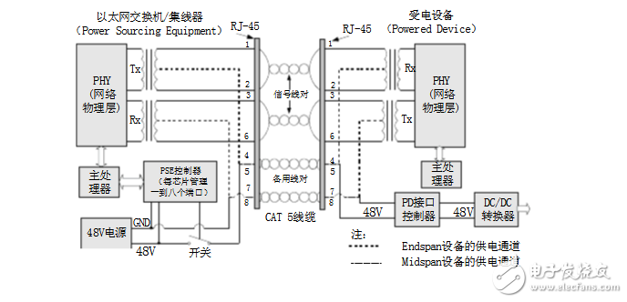 POE供電原理及供電過程總結(jié)分析