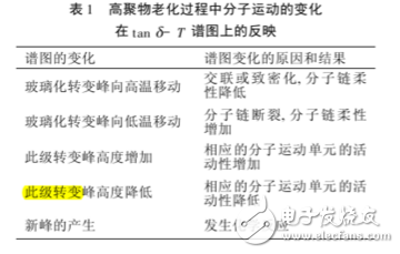 dma在高分子分析的優點