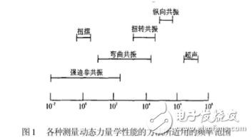 dma在高分子分析的優(yōu)點(diǎn)