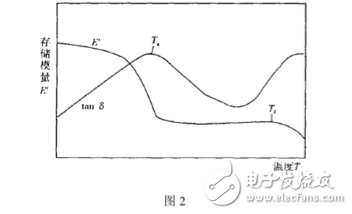 dma在高分子分析的優(yōu)點(diǎn)