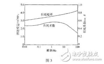 dma在高分子分析的優(yōu)點(diǎn)