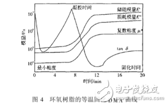 dma在高分子分析的優點