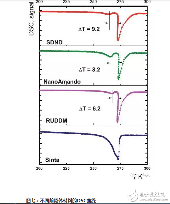 dsc曲線解讀及實例分析