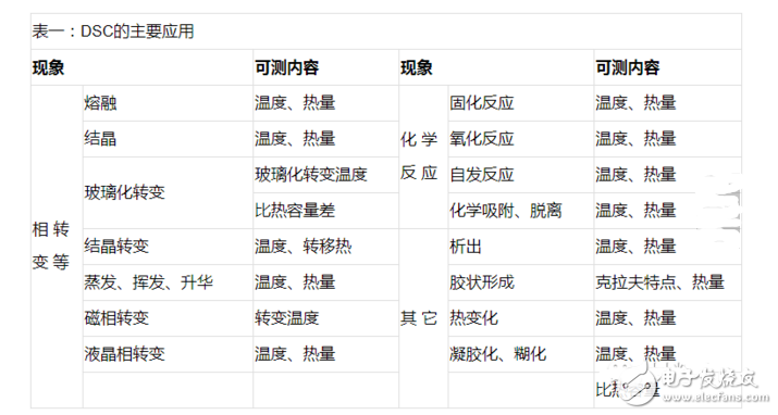 dsc曲線解讀及實例分析
