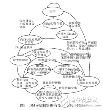 基于SystemC的可配置多通道DMA控制器的設計