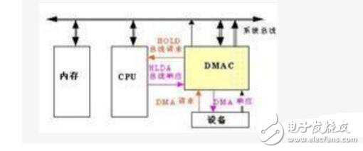 dma控制器的基本功能（控制原理及結構組成）