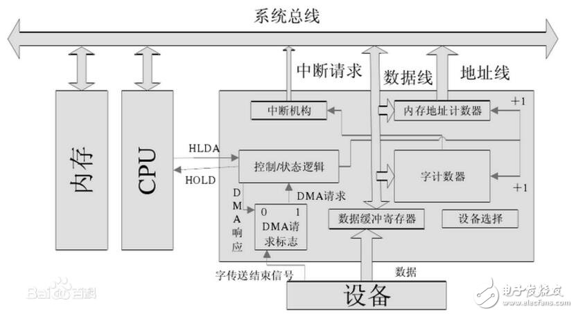 dma控制器的基本功能（控制原理及結構組成）