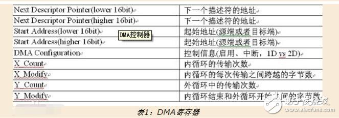 dma控制器的基本功能（控制原理及結構組成）