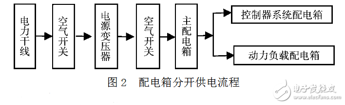 DCS控制系統(tǒng)的供電技術(shù)