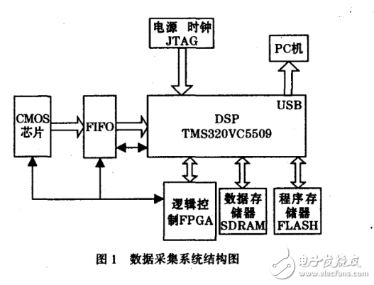 DSP數據采集系統在DMA控制器中的應用