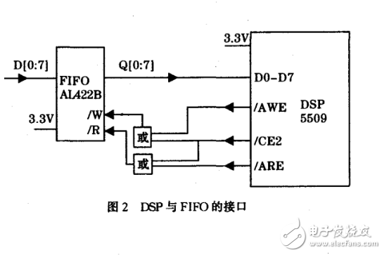 DSP數據采集系統在DMA控制器中的應用