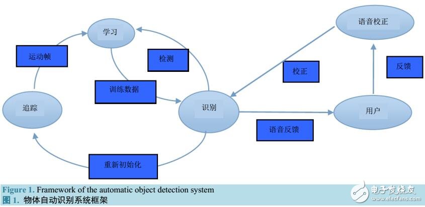 改進(jìn)的TLD的物體識別系統(tǒng)