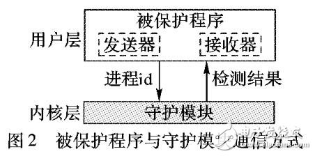 基于攻擊威脅監(jiān)控的軟件保護(hù)方法