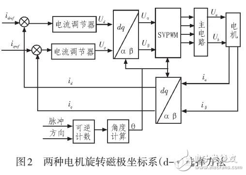 基于DSP的步進電機驅動器設計方案