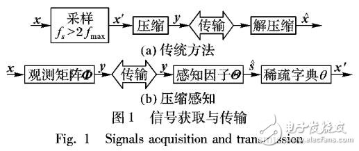 基于壓縮感知測量矩陣構造分析