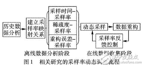 基于數據預測和采樣率反饋控制的動態采樣方法