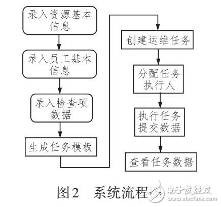 基于MVC設計模式的運維管理系統(tǒng)設計