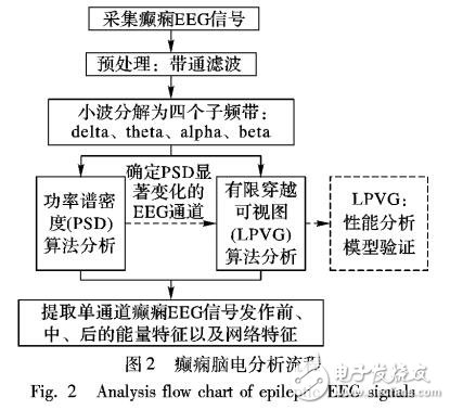 基于功率譜及有限穿越可視圖的癲癇腦電信號分析算法