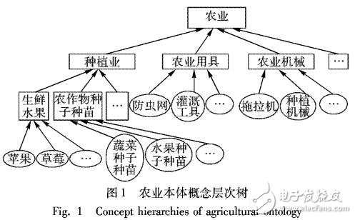 基于農業本體與CRF相結合的涉農商品名稱抽取與類別標注