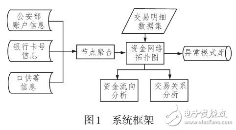 基于離群檢測模型的反洗錢系統(tǒng)設計