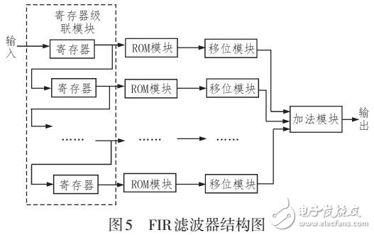 FIR數字濾波器設計方案