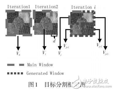 基于紋理特征匹配的快速目標(biāo)分割方法