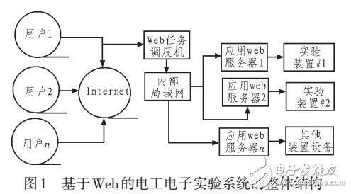 基于Web電工電子實驗系統