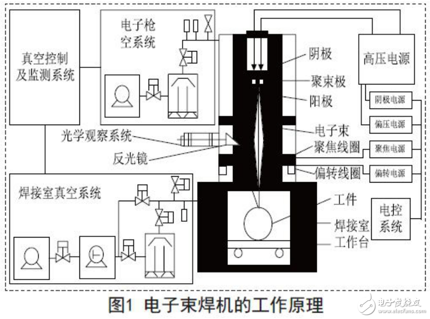 基于ARM的電子束焊機電源系統及燈絲電源電路的設計