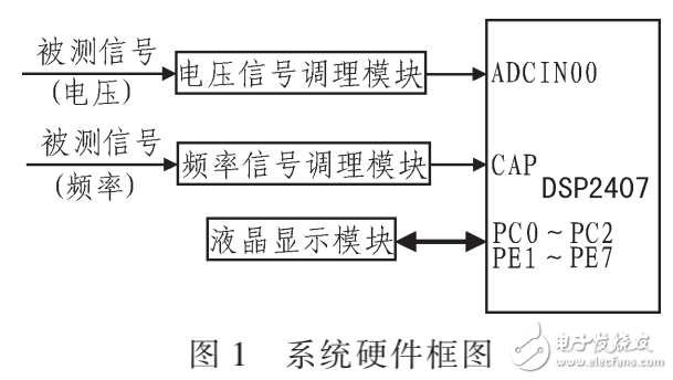 基于DSP中頻電源測試系統(tǒng)的設(shè)計與實現(xiàn)