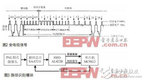 圖像采集與處理在智能車(chē)系統(tǒng)中的應(yīng)用分析