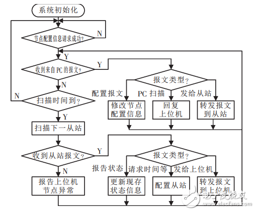 基于Modbus協議的RS485總線通訊機設計原理及應用