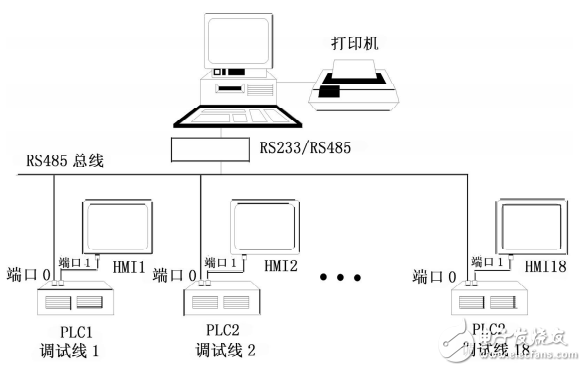 基于RS485總線的分布式PLC監控系統通信設計