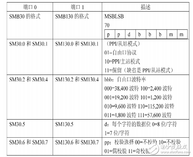 基于RS485總線的分布式PLC監控系統通信設計