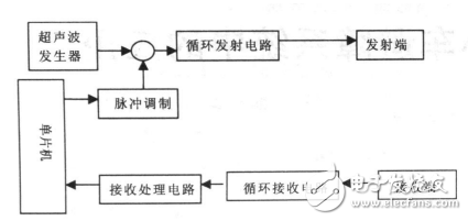 超聲波傳感器在智能小車避障系統(tǒng)中的應用