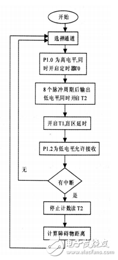 超聲波傳感器在智能小車避障系統(tǒng)中的應用