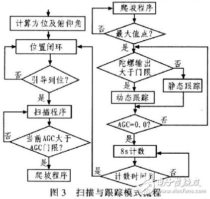  低輪廓車載衛(wèi)星通信天線的跟蹤設(shè)計