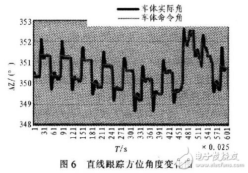  低輪廓車載衛(wèi)星通信天線的跟蹤設(shè)計