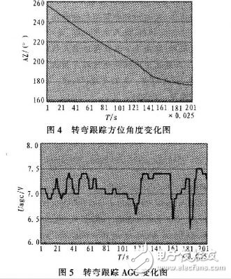  低輪廓車載衛(wèi)星通信天線的跟蹤設(shè)計