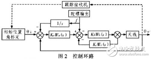  低輪廓車載衛(wèi)星通信天線的跟蹤設(shè)計