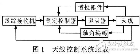  低輪廓車載衛(wèi)星通信天線的跟蹤設(shè)計