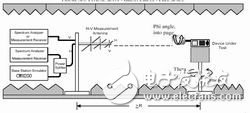  介紹手機輻射功率和接收機特性測量原理與系統組成