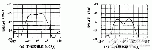 新型諧振式螺旋天線的工作原理、關(guān)鍵技術(shù)及實(shí)驗(yàn)結(jié)果