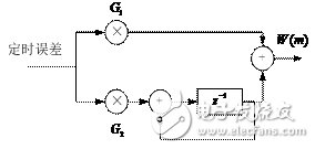 基于ADS仿真器中，設(shè)計一個16QAM接收機(jī)的碼元同步模塊方案