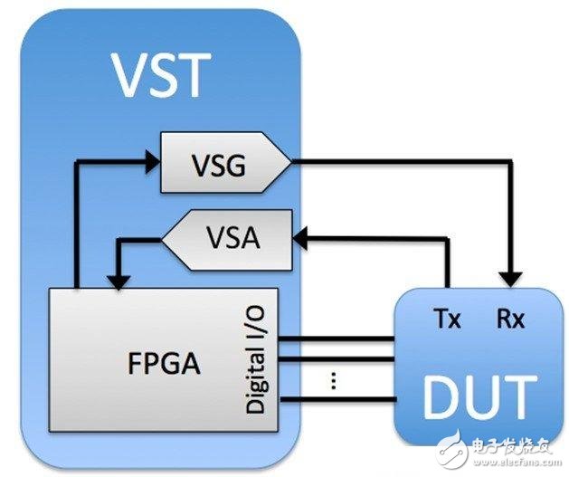 淺析基于傳統射頻儀器和VST軟件測量射頻的矢量信號收發儀