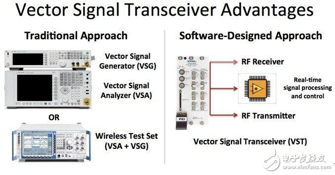 淺析基于傳統射頻儀器和VST軟件測量射頻的矢量信號收發儀