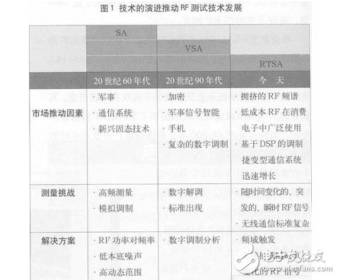 介紹實時頻譜測試技術的原理